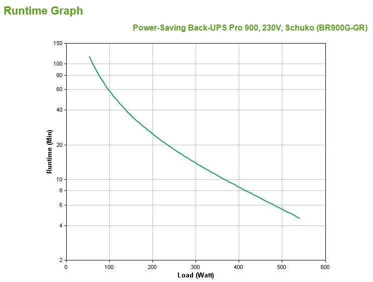 Back UPS Pro USV 900VA BR900GGR, 150000 Geräteschutzversicherung, 5x Schuko, Display, Stromsparfunktion