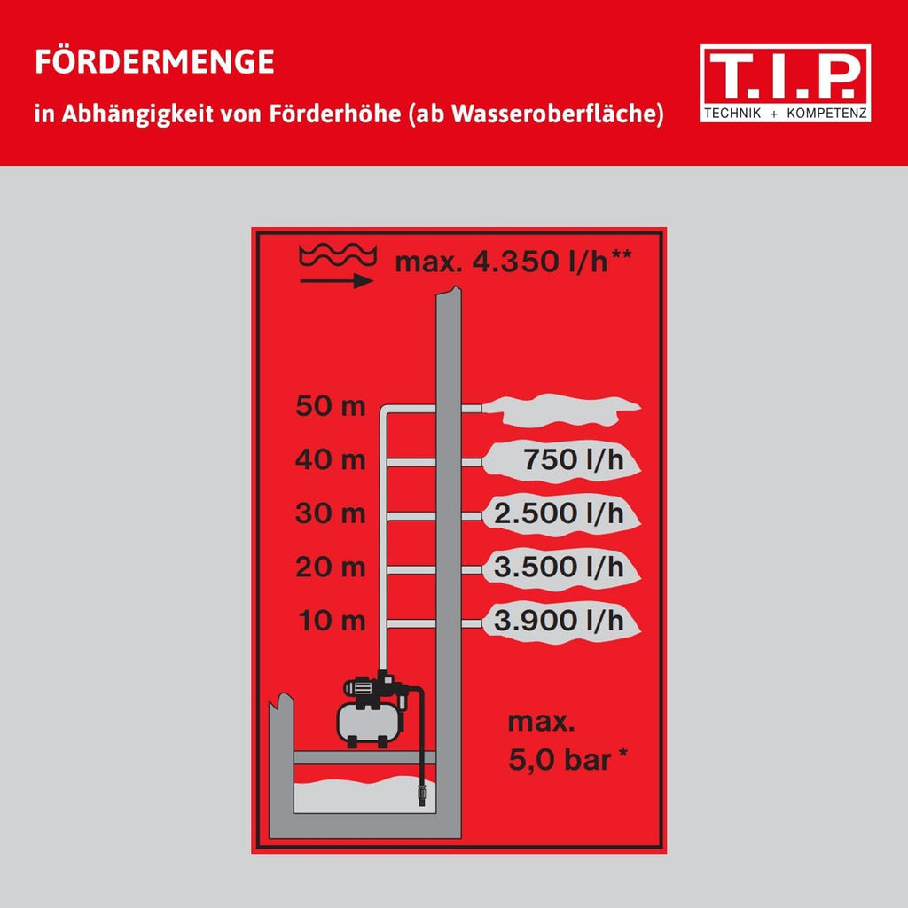 Hauswasserwerk HWW INOX 1300 Plus F, Druckkessel, 1200W, selbstansaugende Jetpumpe, 4350 l/h, 50m Förderhöhe