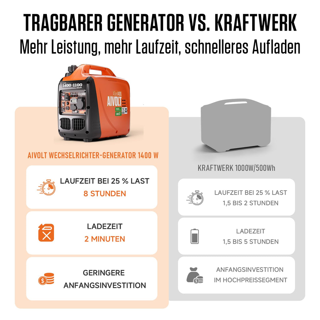 Inverter Stromerzeuger 1400 Watt Notstromaggregat tragbar leise für Camping Haushalt Baustelle