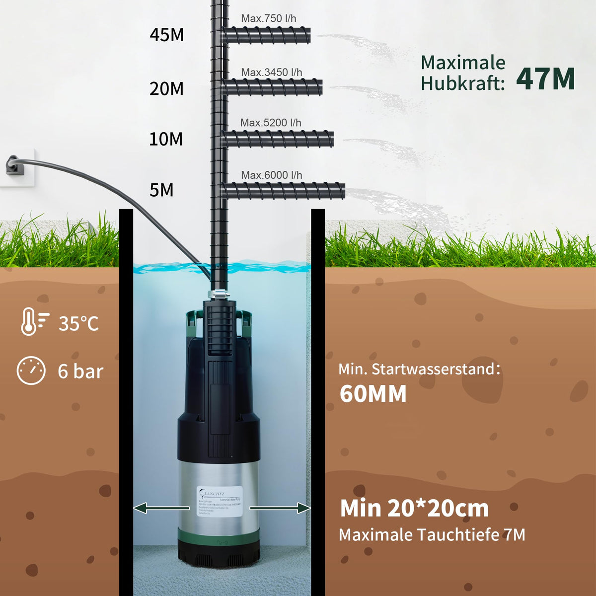 Tauchdruckpumpe 1100W 6300 l/h max. Förderhöhe 47 m für Gartenbewässerung, Wassertank und Kellerentwässerung