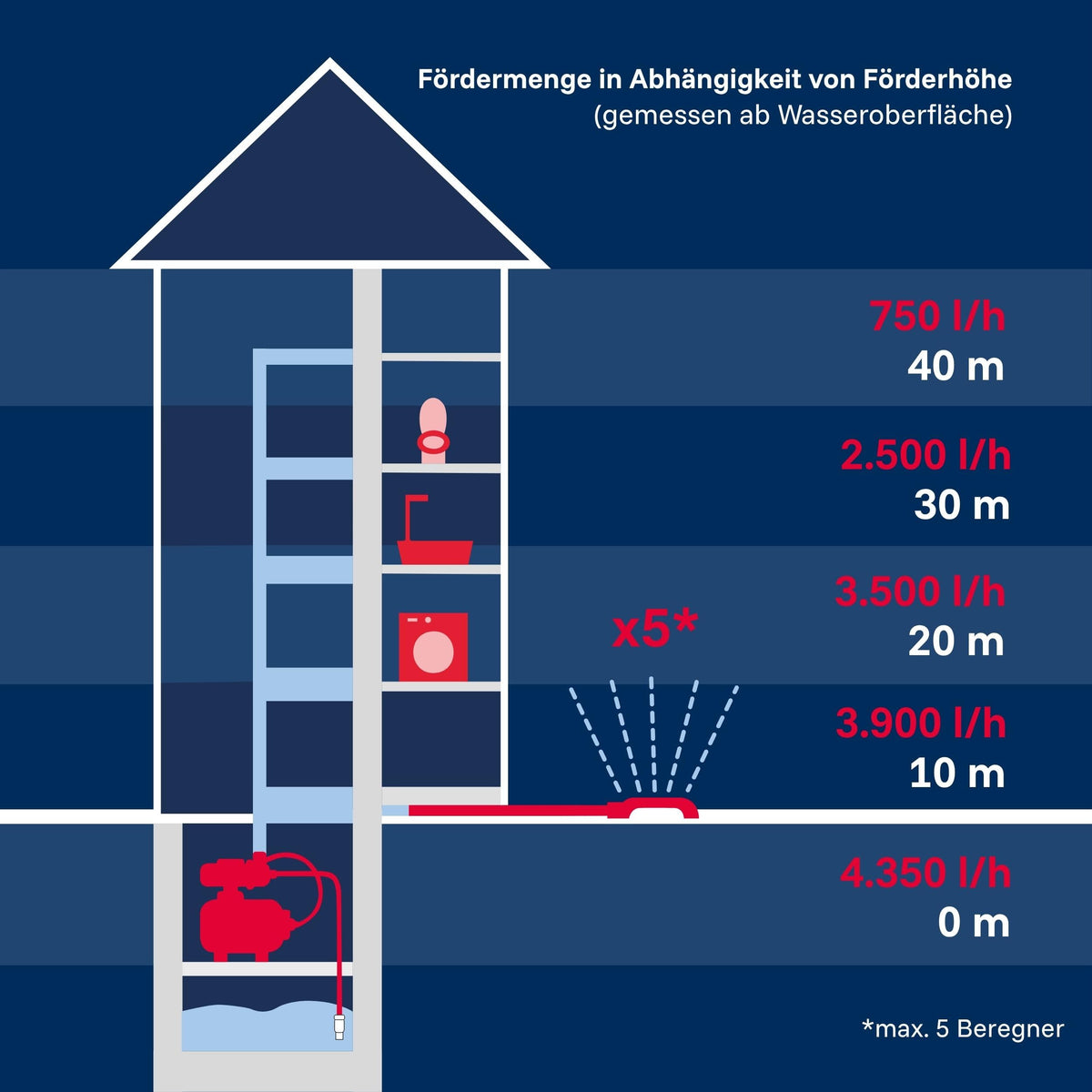 Hauswasserwerk Edelstahl 4350 l/h 5 bar Pumpe zur Druckerhöhung und Bewässerung sowie Wasserversorgung
