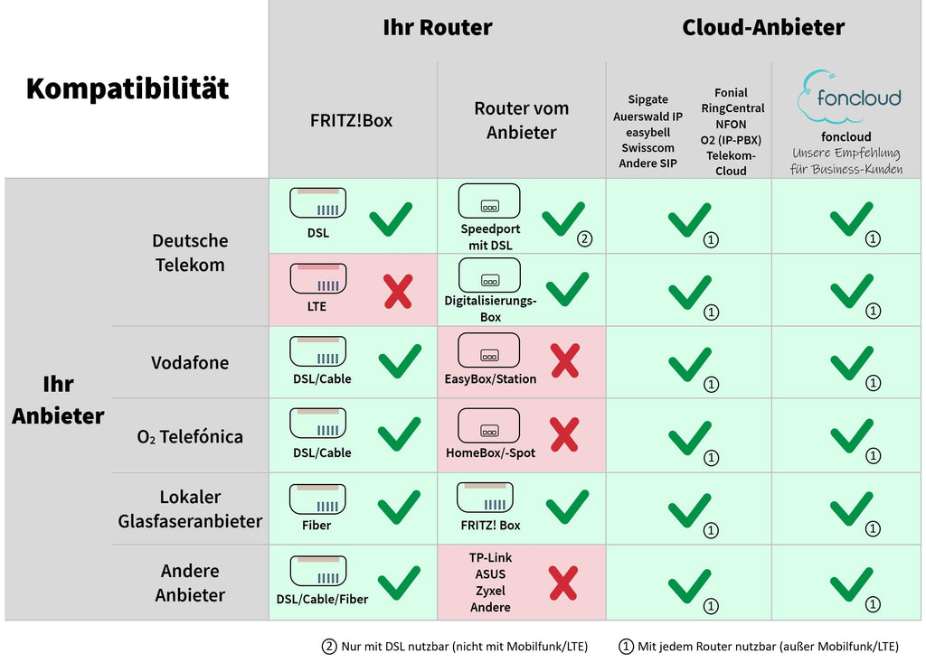 IP Telefon VoIP SIP GX5+ mit 2x Farbdisplay und Freisprechfunktion für FritzBox und Telekom