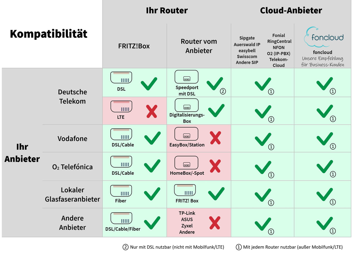 IP Telefon VoIP SIP GX5+ mit 2x Farbdisplay und Freisprechfunktion für FritzBox und Telekom