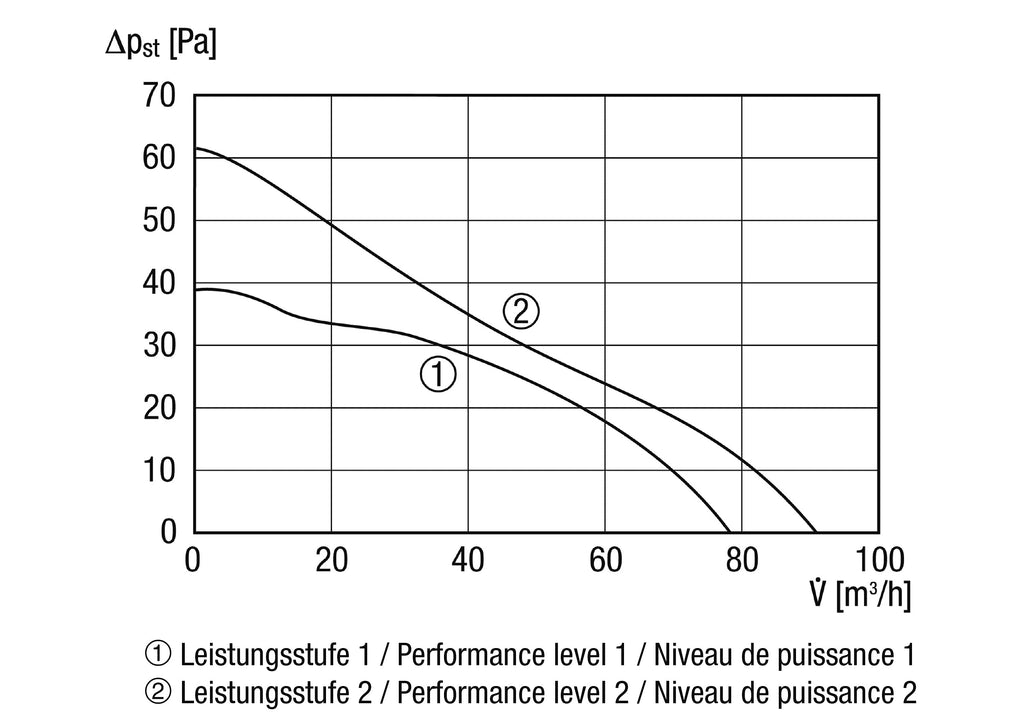 ECA 100 ipro H Feuchtevollautomatik zweistufiger Kleinraumventilator für Bad Dusche Saunavorraum Waschküche